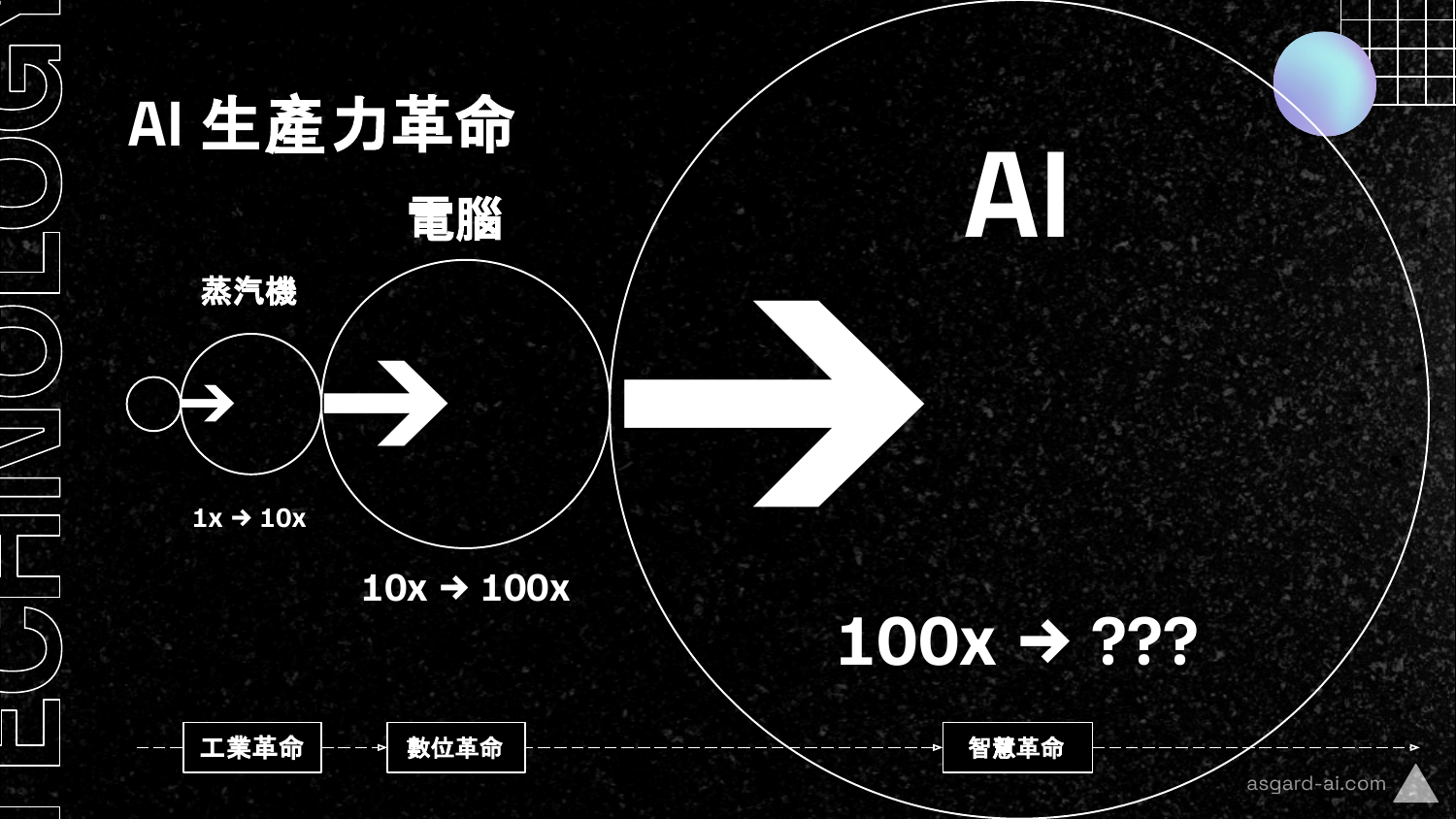 生產力革命:蒸汽機→電腦→AI