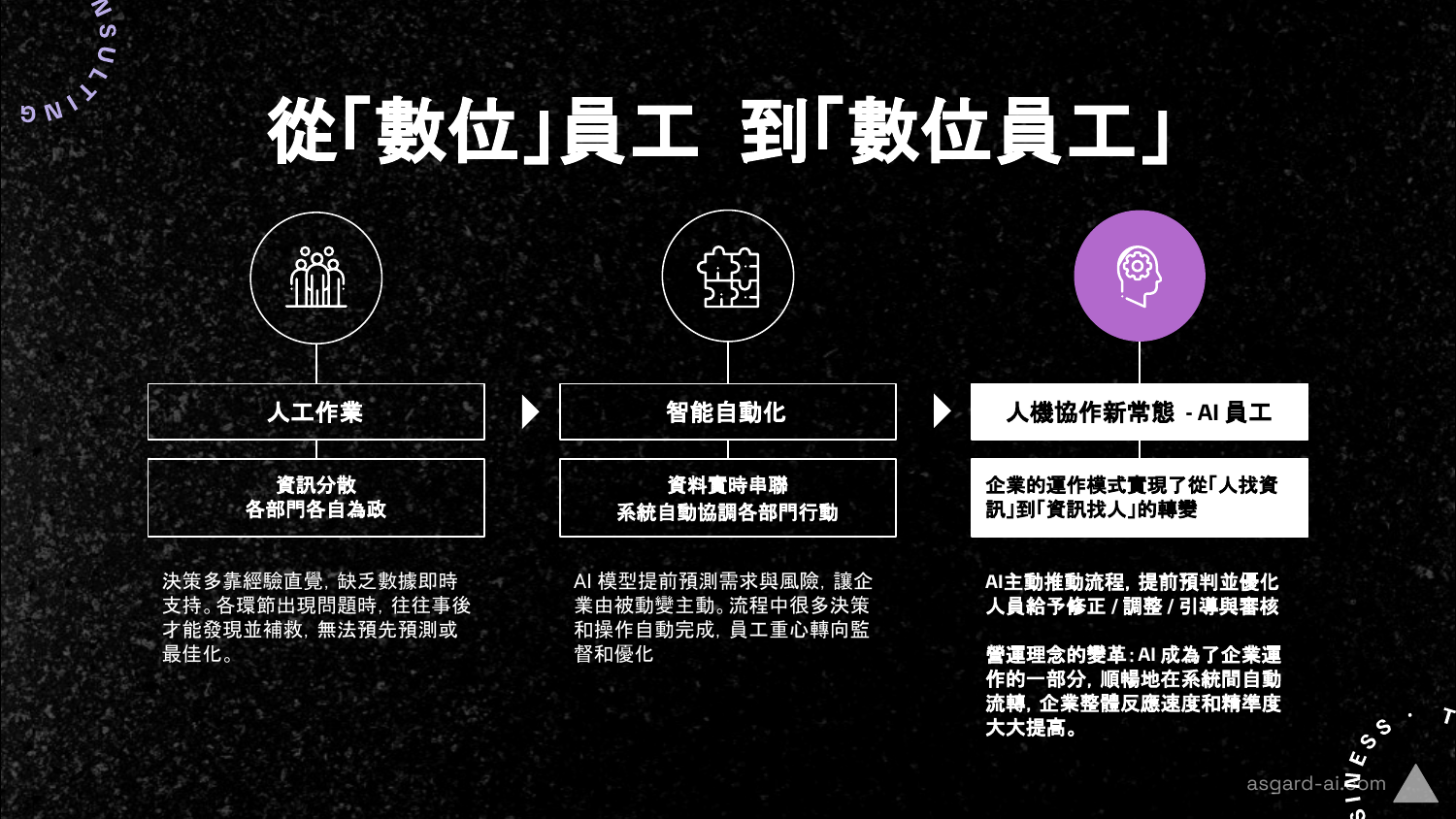 三階段演進:人工作業 → 智能自動化 → 人機協作 AI 員工
