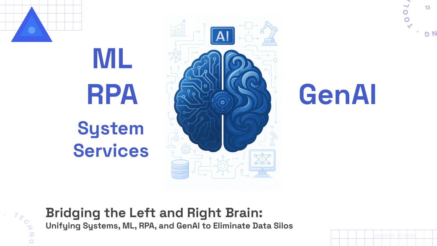 左腦 ML/RPA/System × 右腦 GenAI