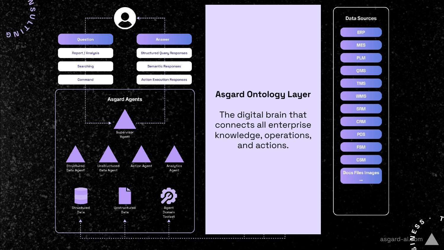Ontology Layer:Question/Answer + Supervisor Agent + 子 Agent