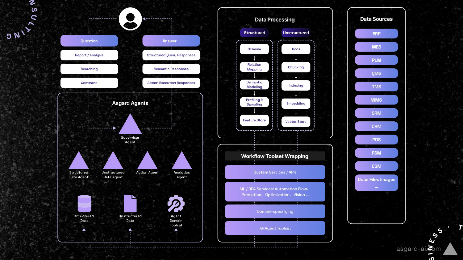架構細節:Data Processing + Workflow Toolset + Data Sources