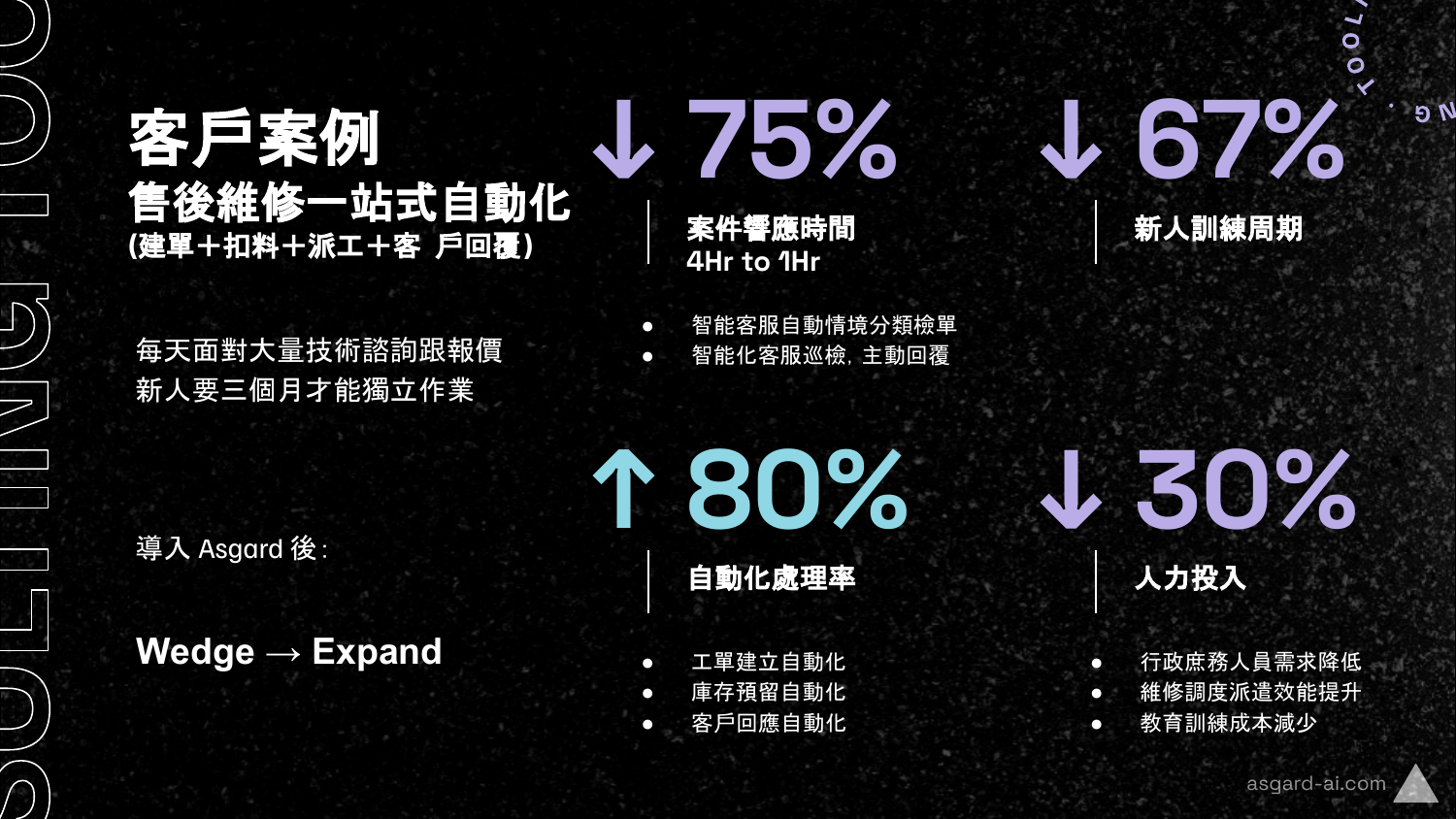 Unitech 成果:響應 75%↓、訓練 67%↓、自動化 80%↑、人力 30%↓