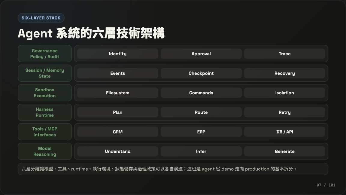 Agent 六層技術架構:Model→Tools→Harness→Sandbox→Memory→Governance