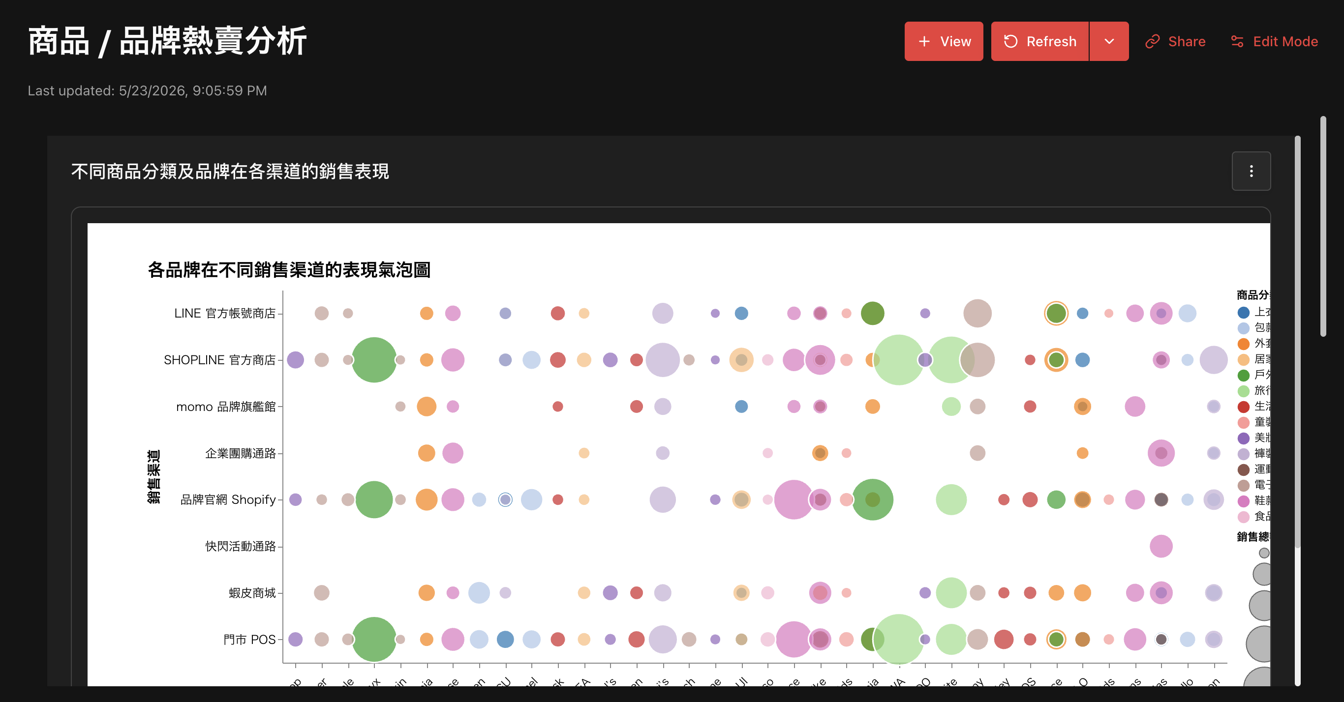 熱賣分析