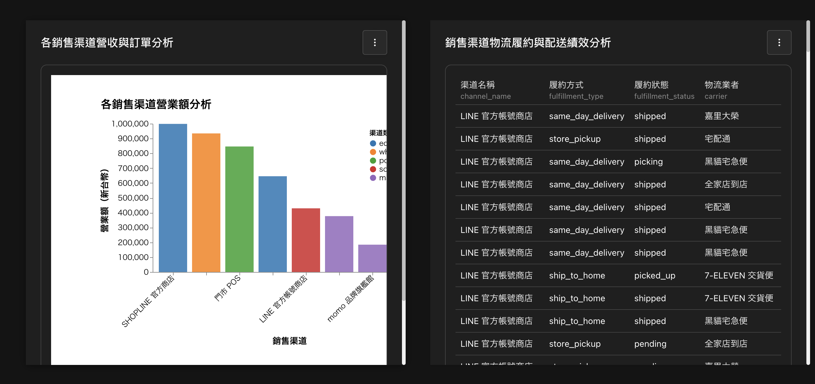 配送業者與履約效率