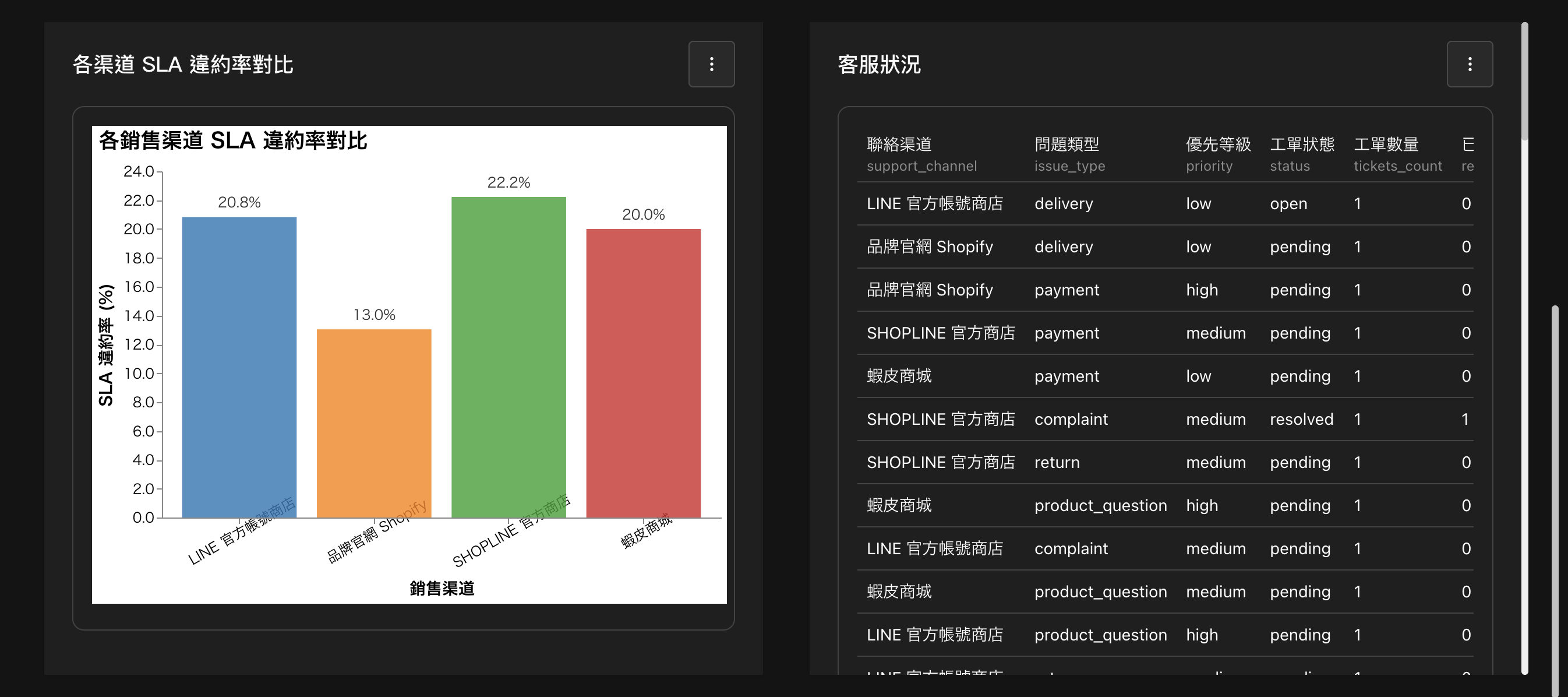 各通路 SLA 風險