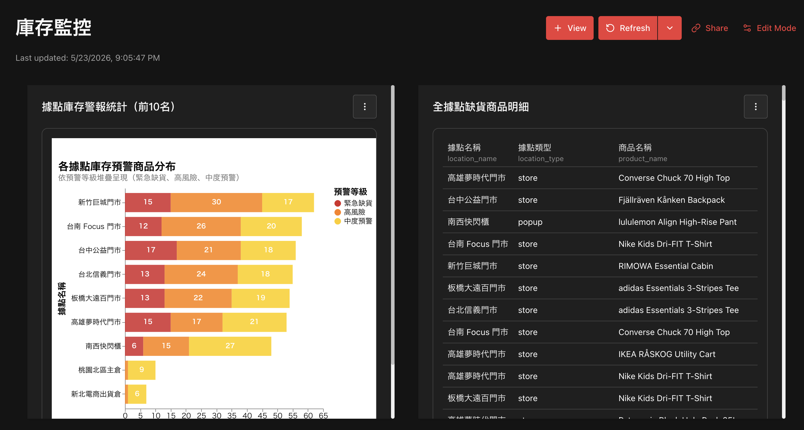 庫存監控缺貨警報