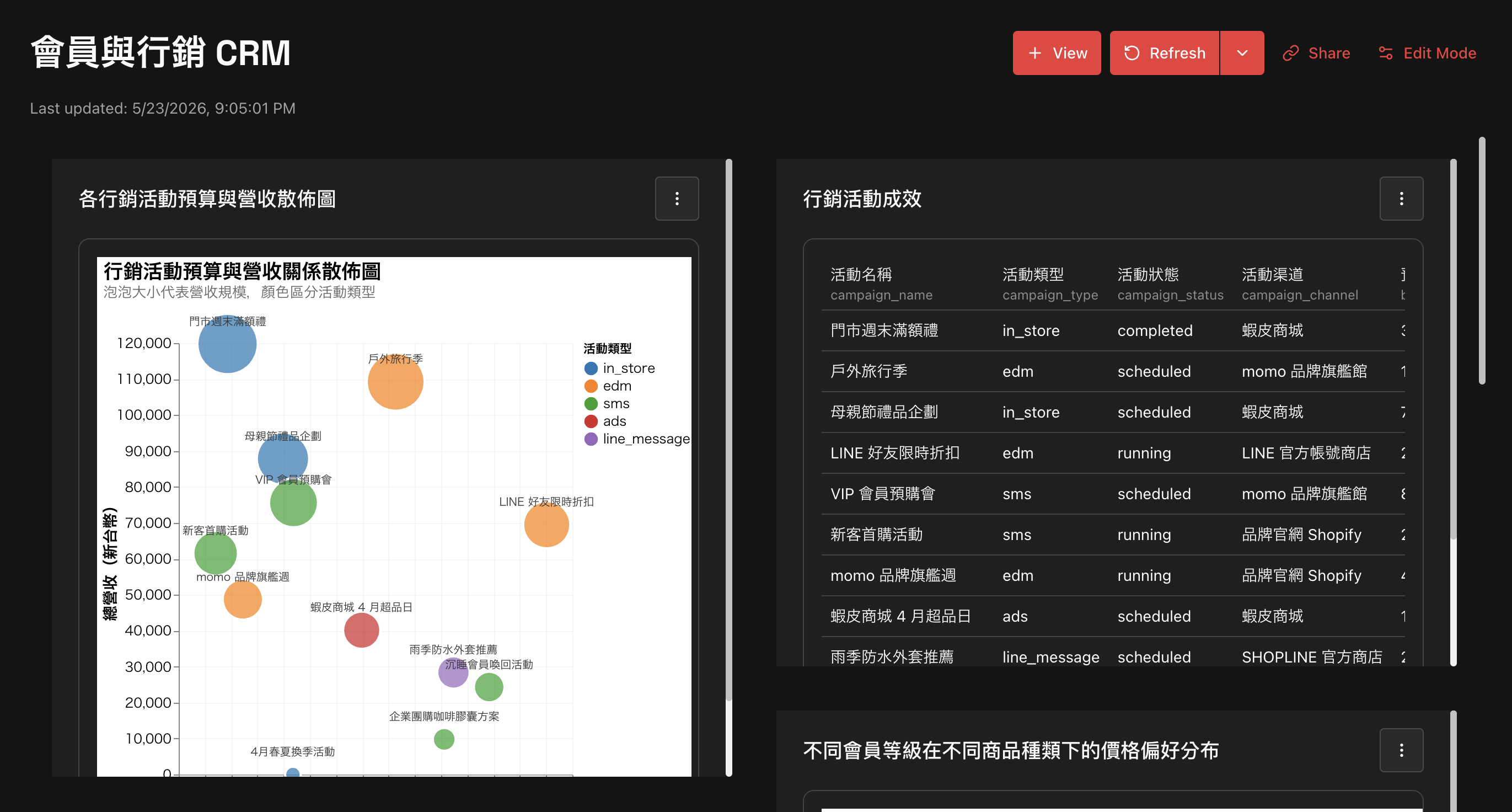 活動預算與營收