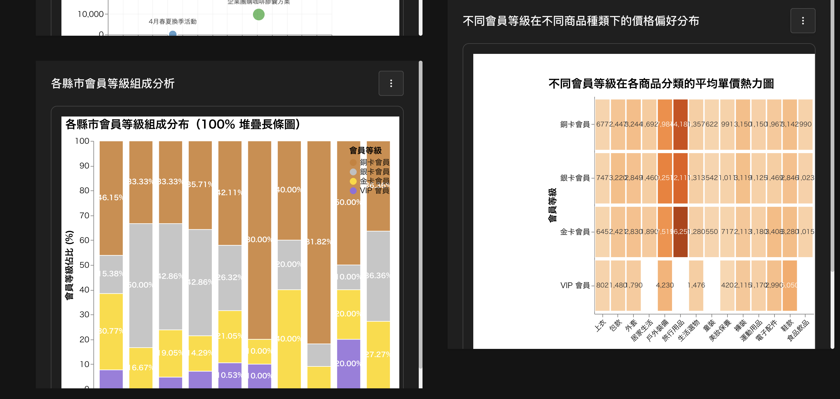 地區與會員等級分布