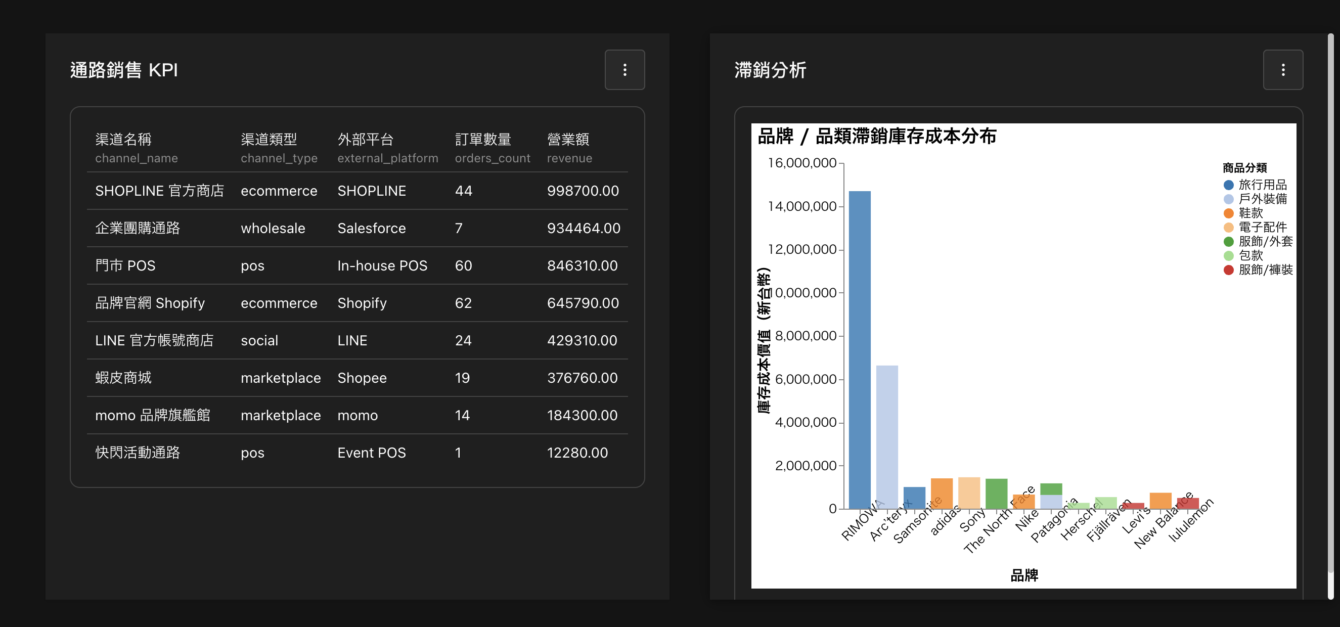 通路 KPI 拆解